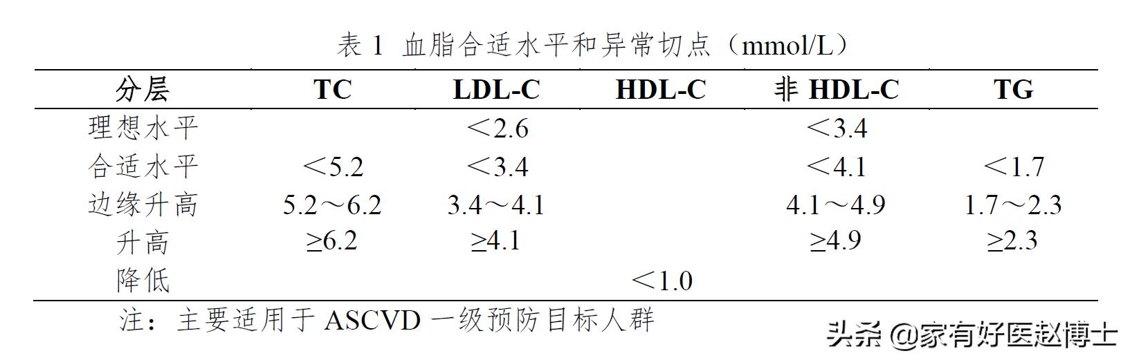 高密度脂蛋白胆固醇hdl值为0.95,hdl和ldl哪个是好的胆固醇