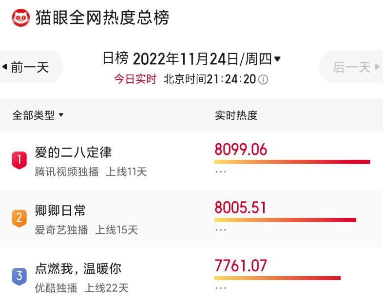 三部甜剧霸榜十一月，除了有流量明星领衔，它们还有什么好看的？