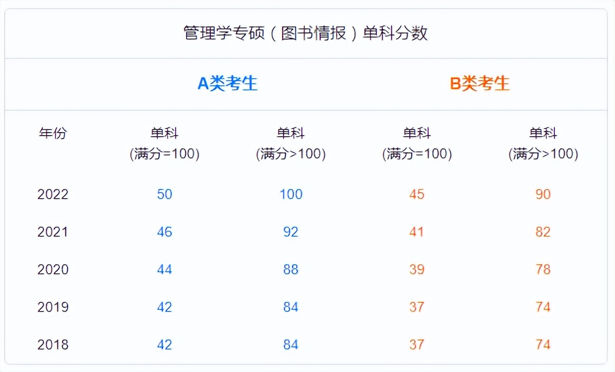 199管理类联考要考多少分,2022考研199管理类联考综合能力