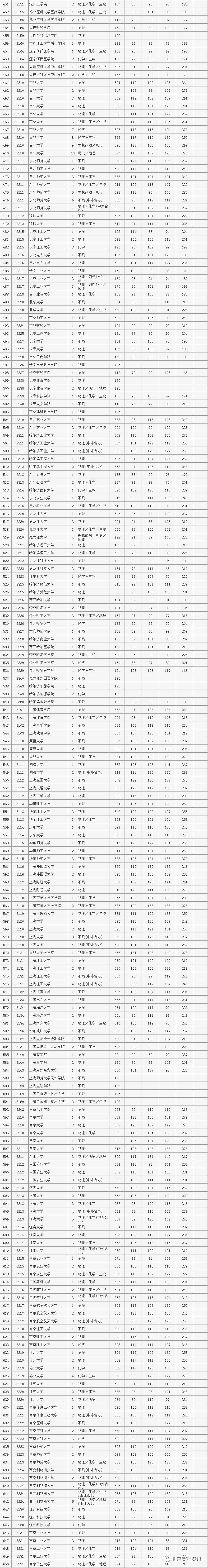 2019年各省一本分数线湖南,各省一本录取分数线2020