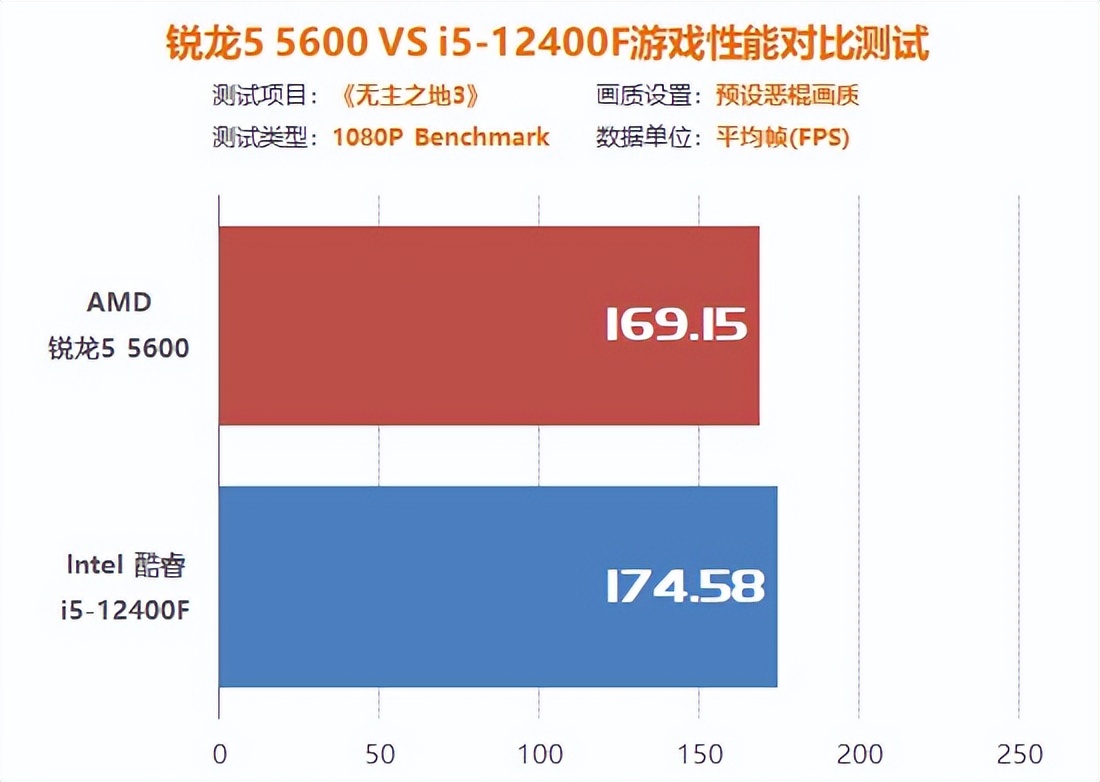 游戏入门电脑配置,amdr55600x与i512400f哪个好