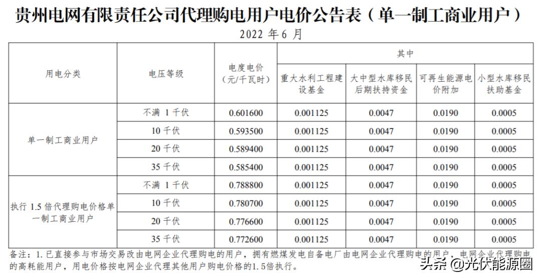 6月1日起，31省电网代购电价格有变