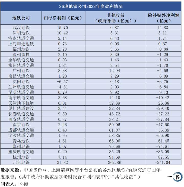 32个城市地铁仅有5城盈利,地铁仅有5城盈利