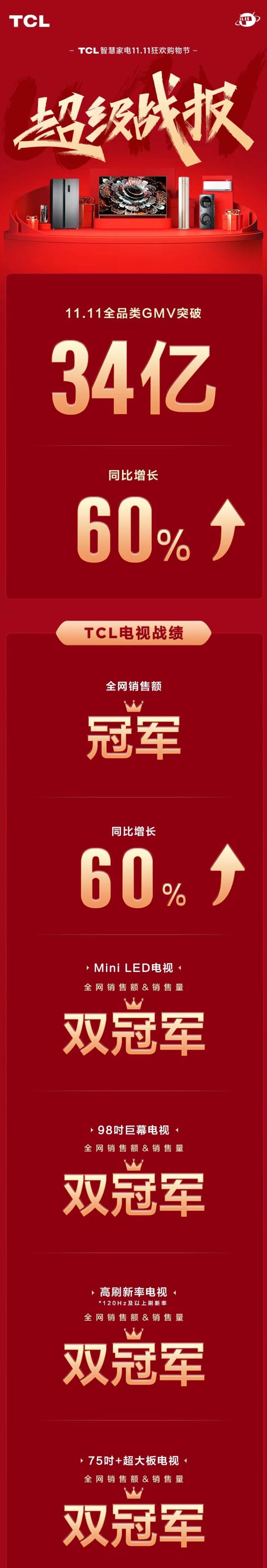 双11tcl卖得最好电视,tcl电视双11排行榜