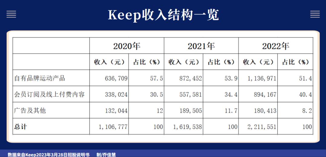 keep付费渠道,keep为什么不能盈利