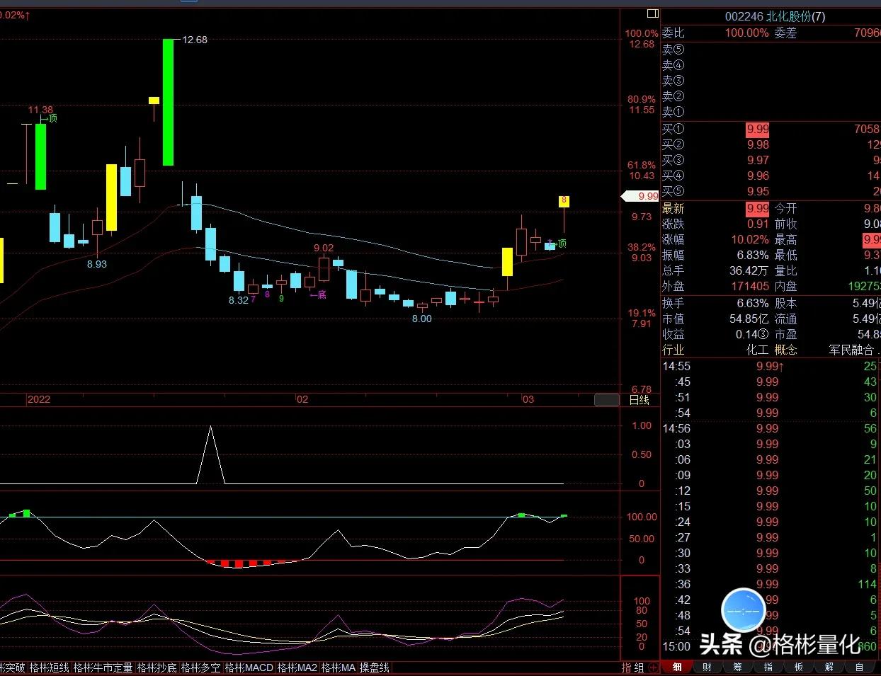 涨停板最强选股战法,一种轻松找到涨停板的战法