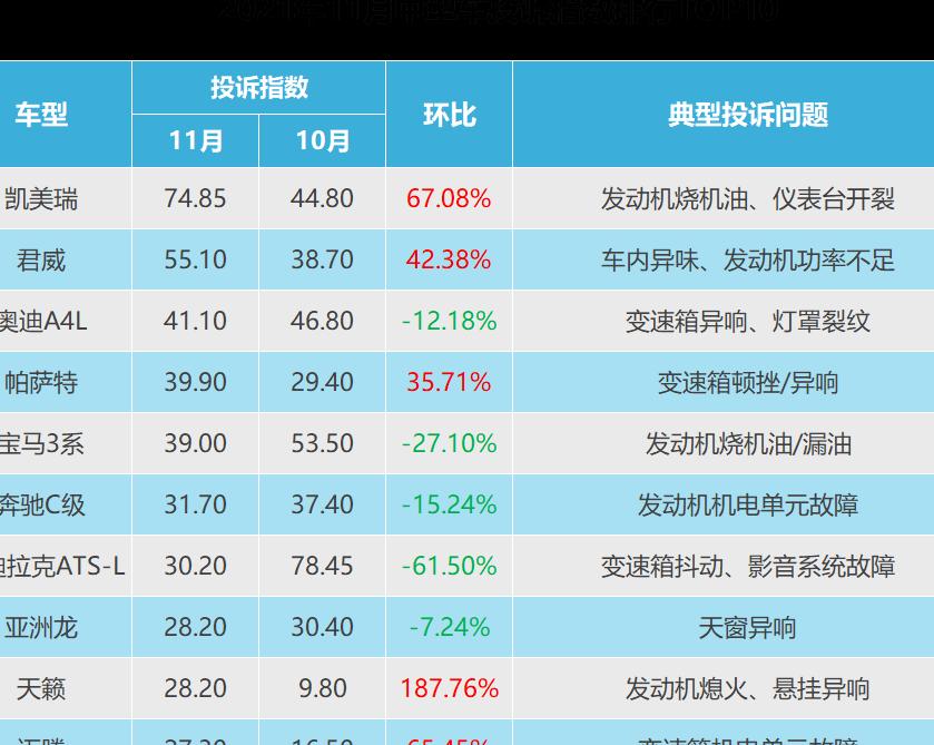 3月汽车投诉销量排行,3月汽车投诉榜前20