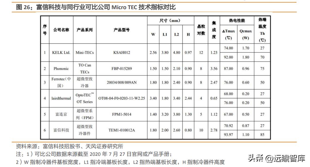 国产TEC小巨人，富信科技：高速率光模块散热需求刚性，成长强劲