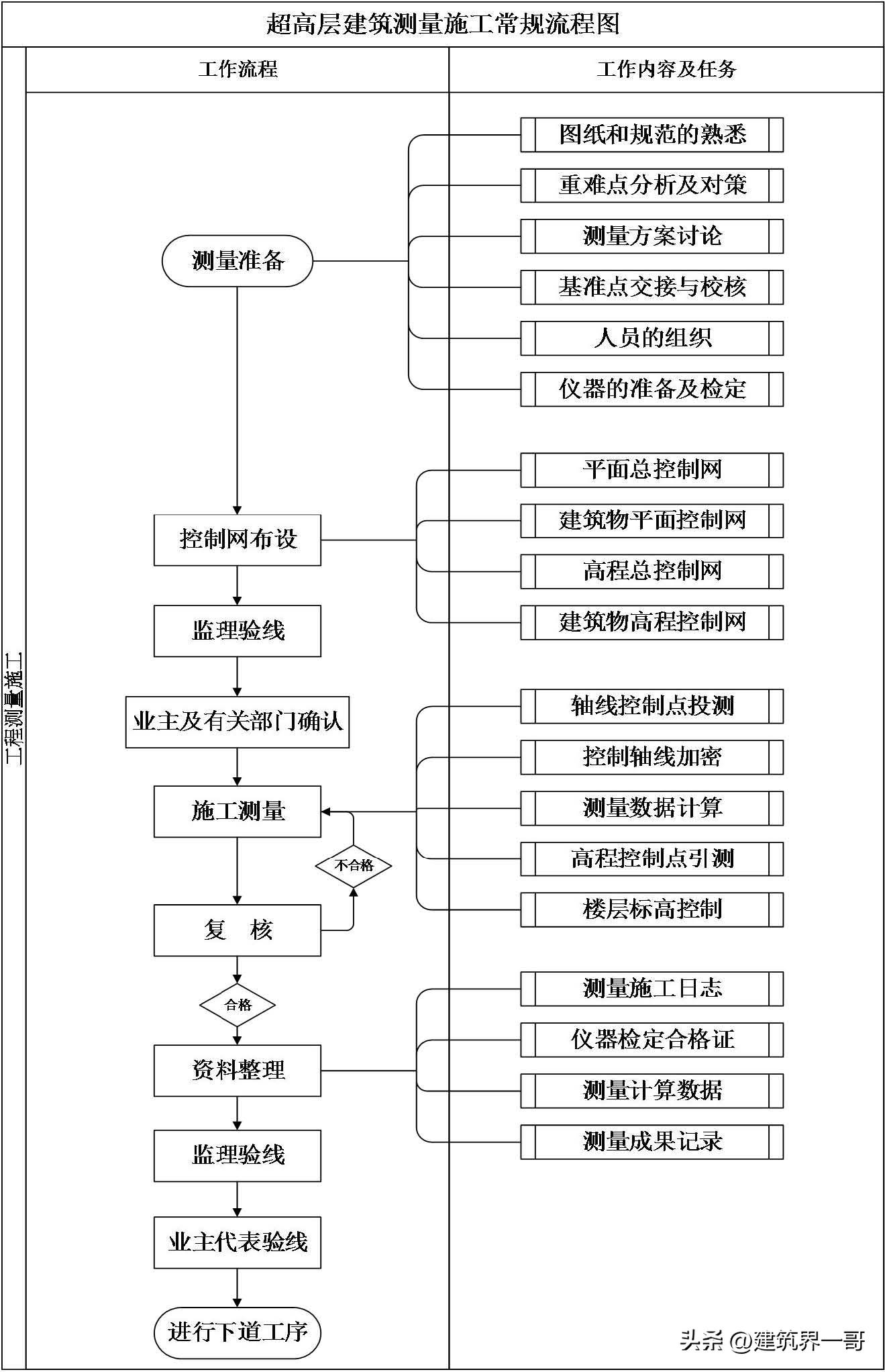 超高层建筑必须进行哪些变形测量,超高层建筑测量