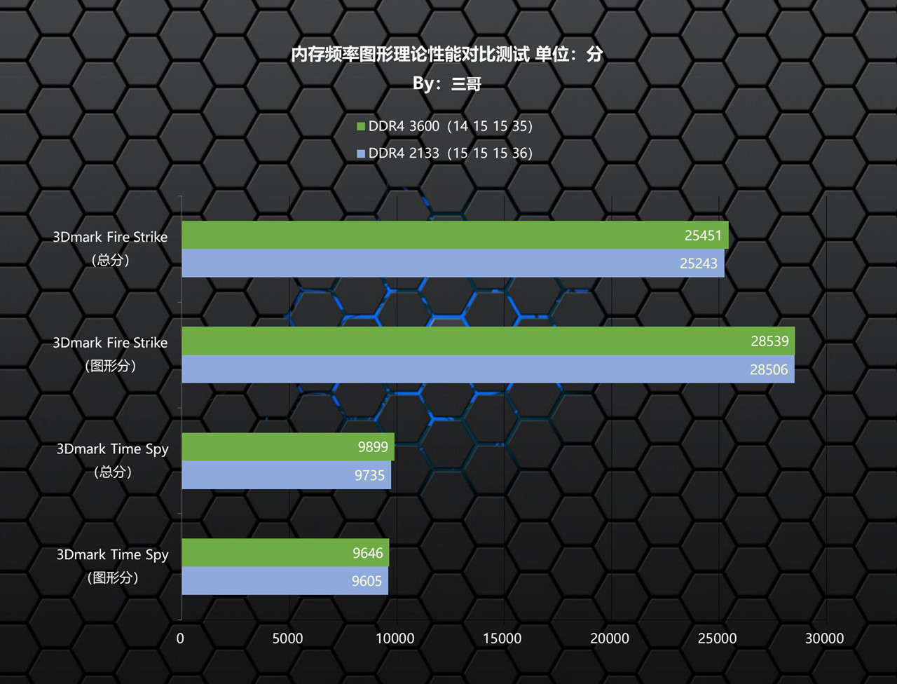 高频率内存有什么好的,高频内存真的有用么