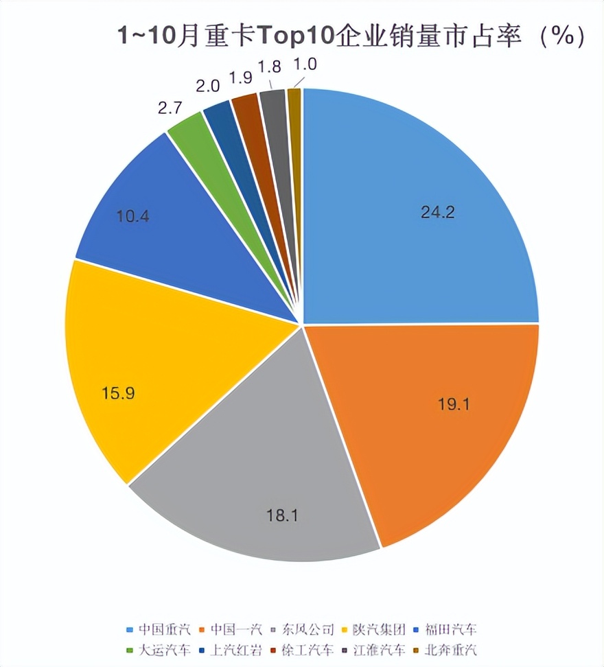 重汽一月份重卡销量,重汽十月重卡销量排行