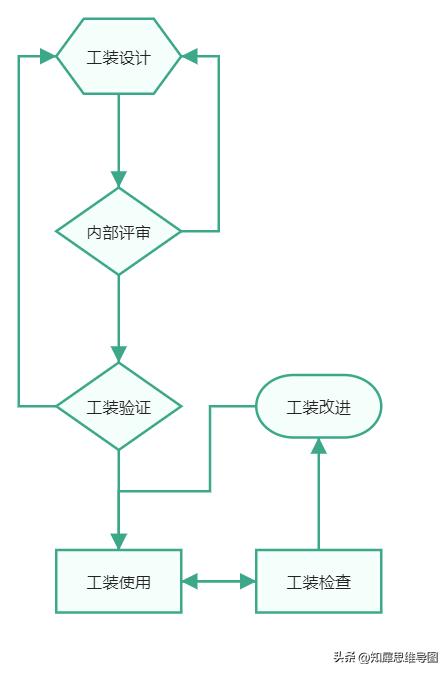 流程图绘制标准流程图高级教程,最简单的流程图模板