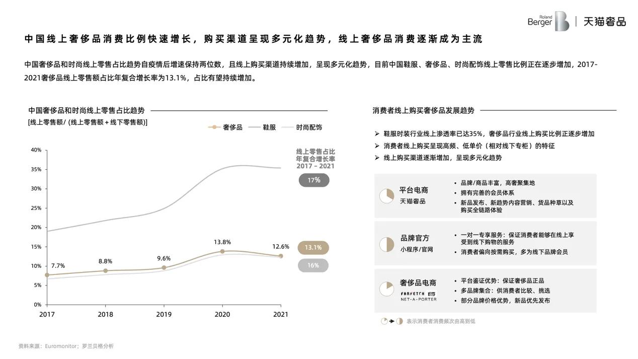 罗兰贝格：线上奢侈品消费逐渐成为主流，天猫保持高增速