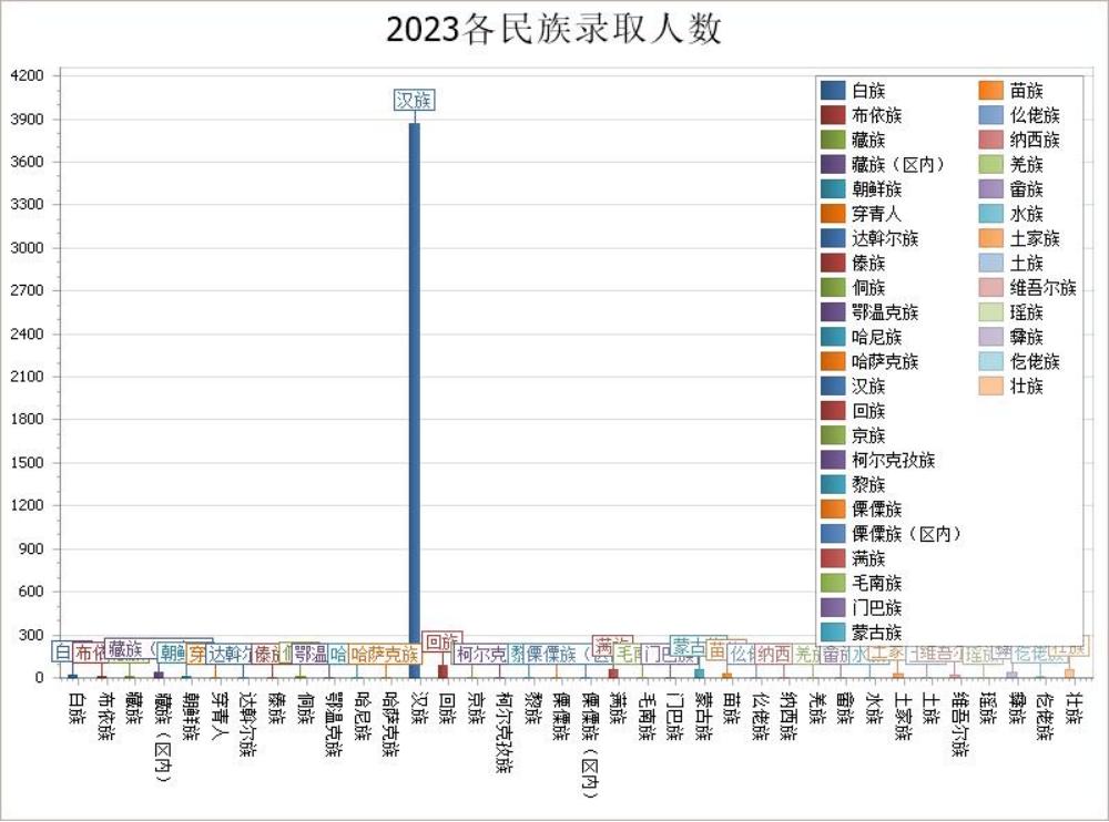 2023级新生大数据：天津职业技术师范大学
