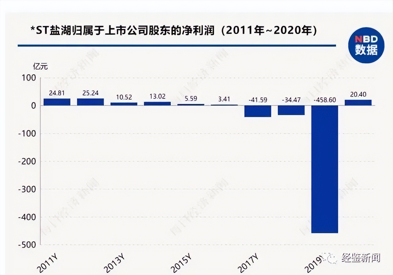 盐湖股份巨亏458亿元内幕揭开?高管层被指靠企吃企,内外勾结或致企业连年亏损