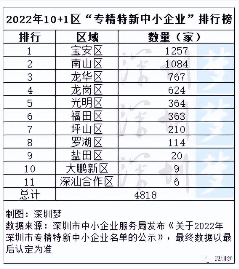 深圳各区a股份上市企业分布,2019深圳上市公司排名