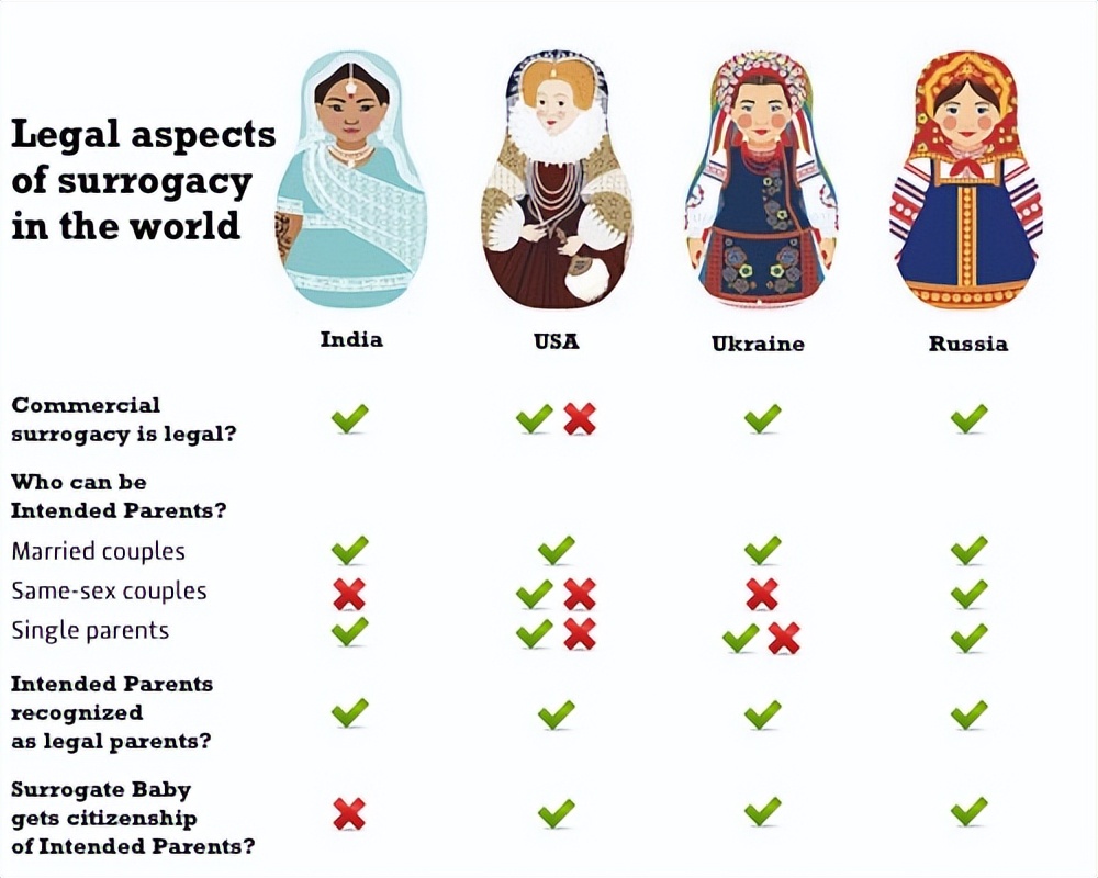 俄罗斯代孕最新法律,俄罗斯代孕法律法规