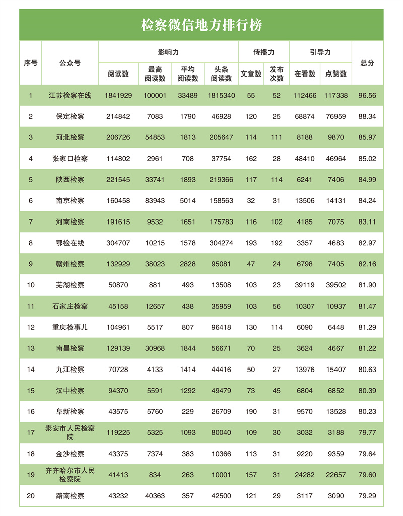 互联网检察指数排行榜,互联网检察新媒体指数