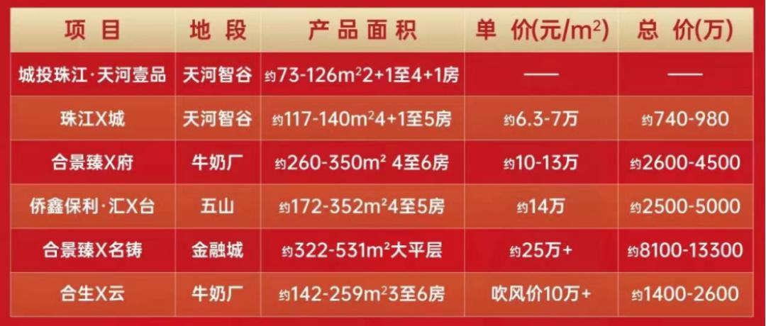 疯了吗？8.5万/平！1套33人抢！线上开盘，5秒售罄