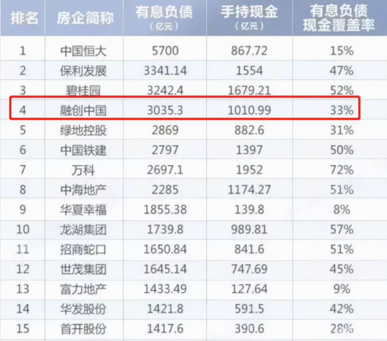 融创市值6000亿,融创市值才600多亿