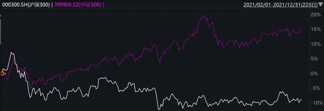 中小盘股最新走势分析,2022年股市中小盘为什么走得好