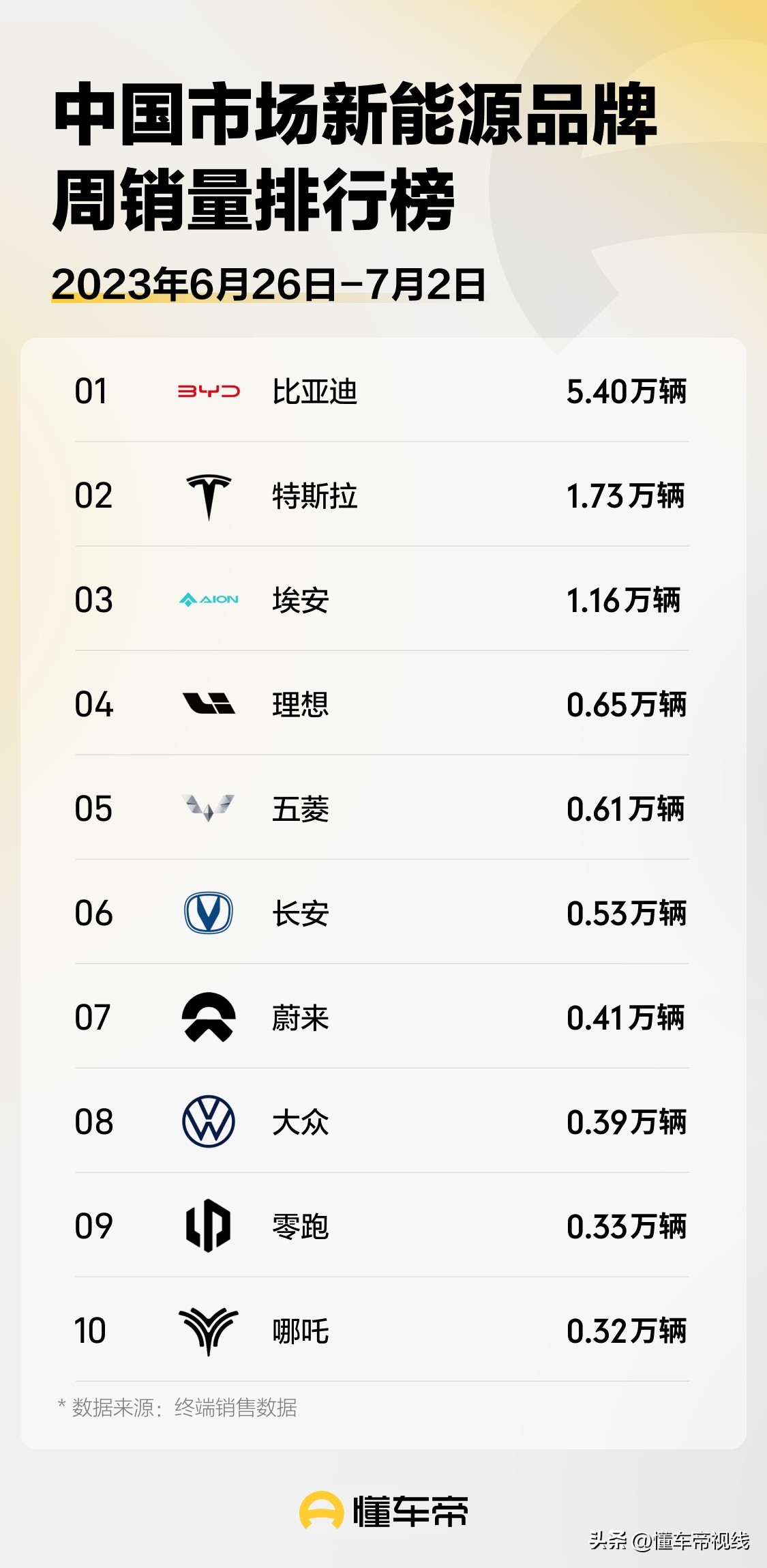 11月新能源汽车销量比亚迪排名,7月新能源车销量排行榜比亚迪