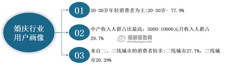 中国婚庆用品行业发展趋势分析与未来投资预测报告