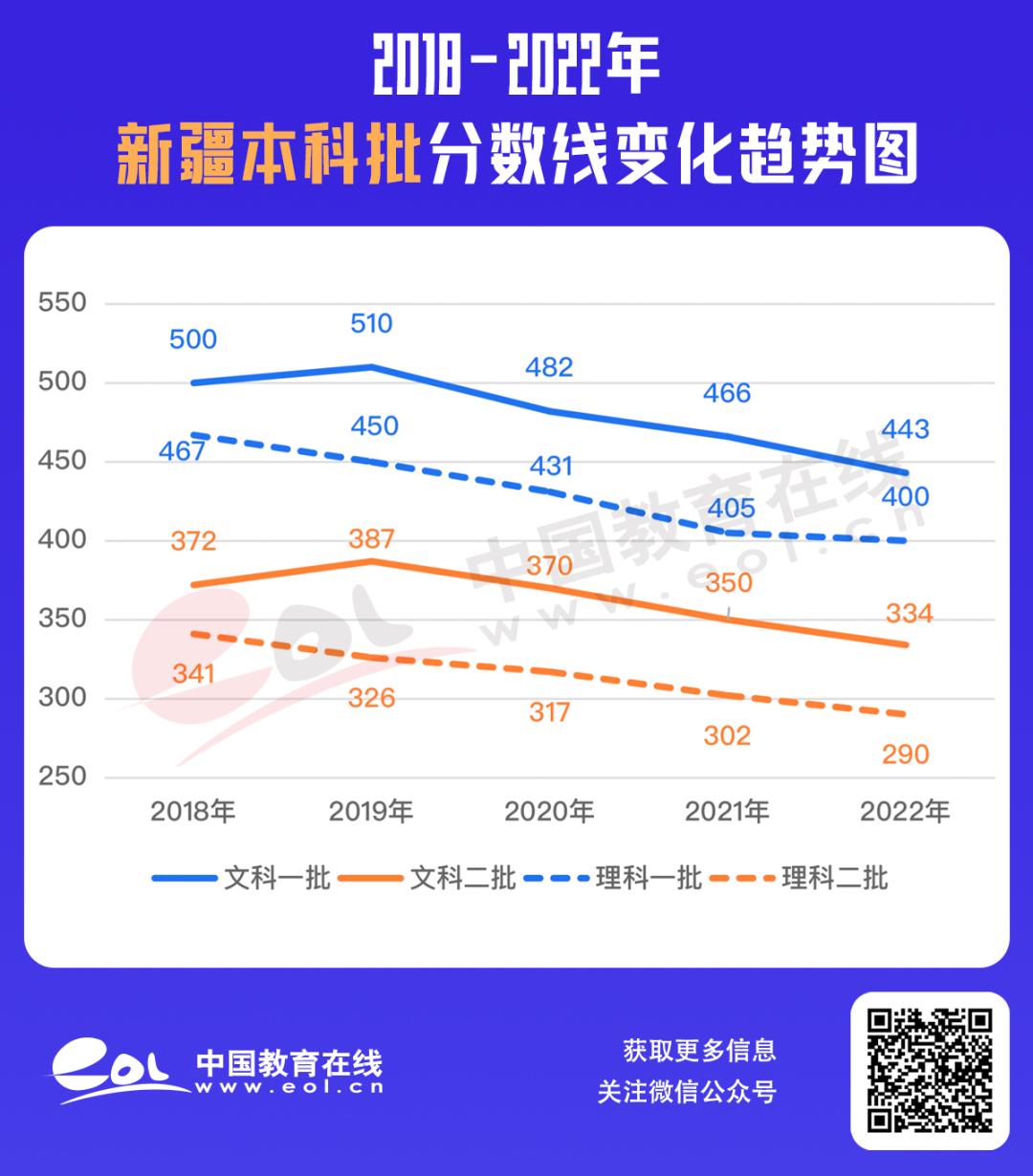 最全30省份高考分数线汇总,最新各地高考分数线汇总