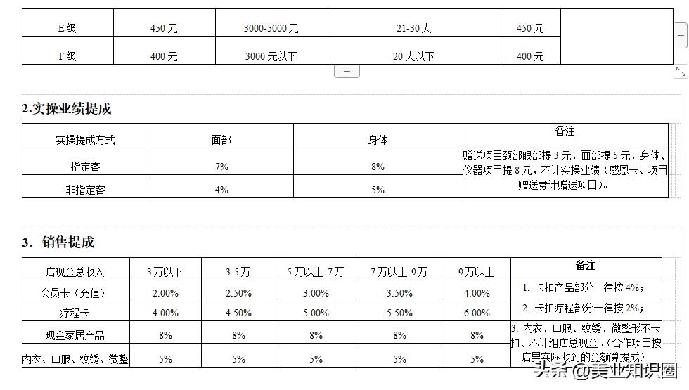 美容院店长薪酬体系设计方案范本,美容院美容师入职合同协议书