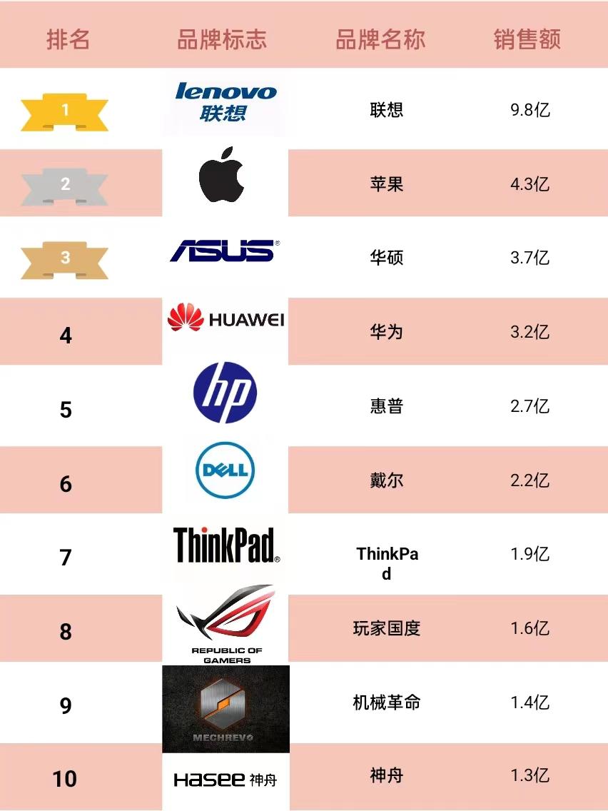 双11笔记本电脑销量排行榜,京东笔记本电脑销量排行榜2021