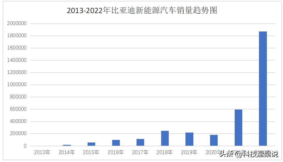 比亚迪上半年销量排名榜,销量发布比亚迪12月销量破23万台