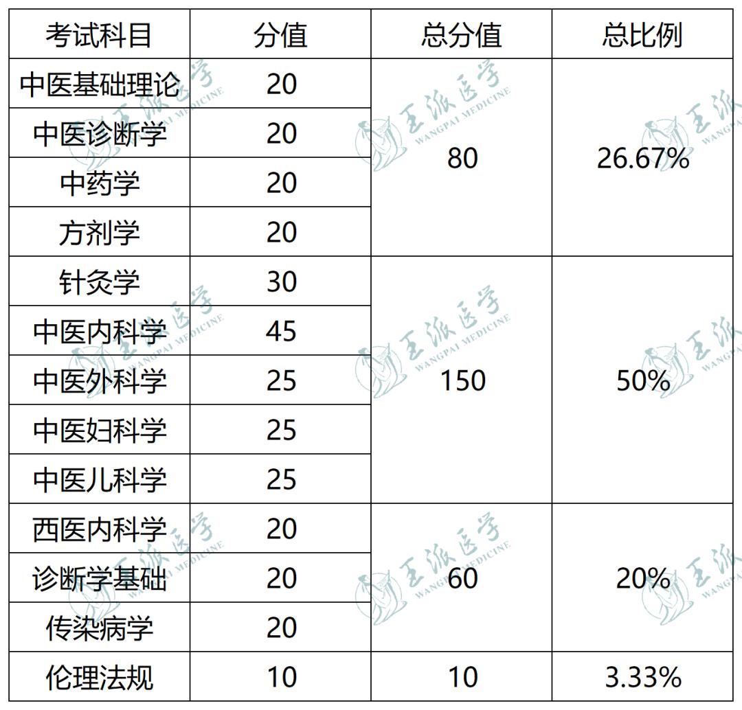 22年执业医师考试各科的分值,2021年医师考试笔试多少分及格