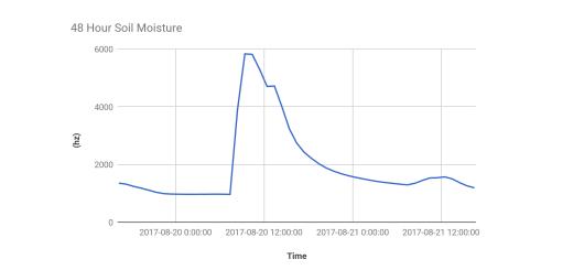 无线传感器网络技术：不同肥料处理下生长的秋葵的比较分析