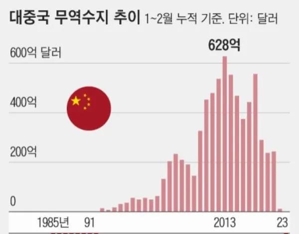 中国成为韩国最大的贸易国,韩国网友评价中国对韩国贸易逆差