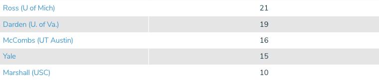 美国创业专业大学排名榜,美国创业型大学发展