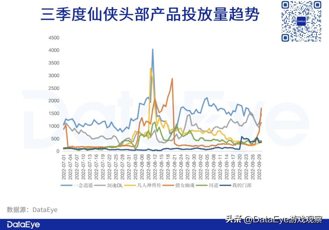 参投游戏暴跌？Q3仙侠手游战况：三七、网易、雷霆还能怎么卷？