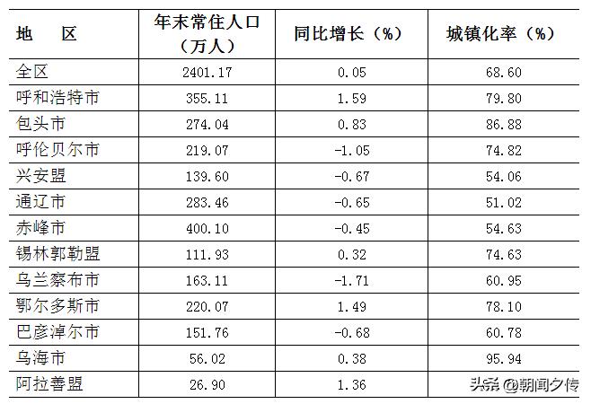 内蒙古二连浩特各镇人口,内蒙古人口流入流出排名
