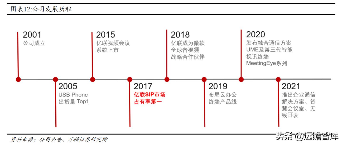 亿联网络市场份额,亿联网络深度分析
