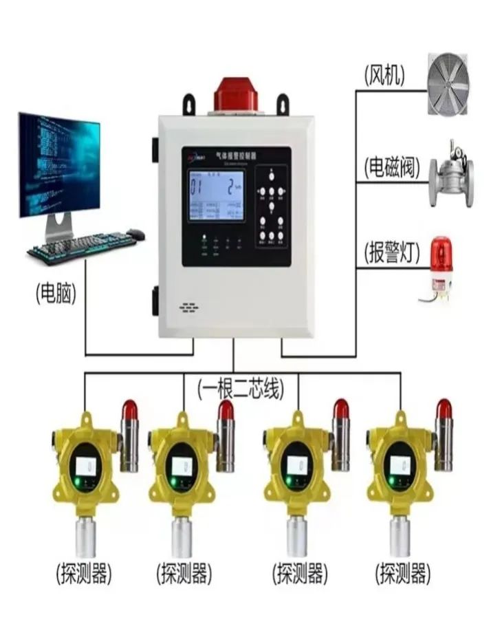 消防可燃气体探测报警器布线,可燃气体报警器风险管控清单