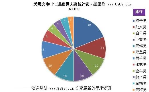 十二星座介绍天蝎座和双子座,天蝎座吸引双子座的性格