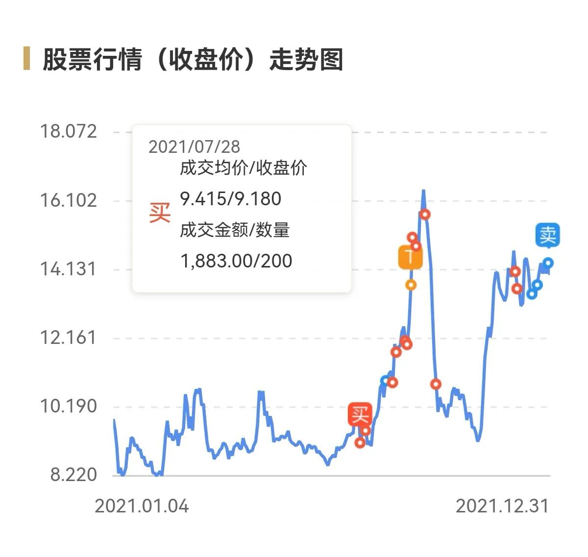 小韭菜谈期货,小韭复盘