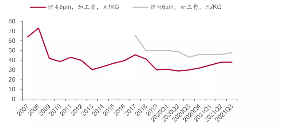 宁王天神下凡,宁王锂电铜箔