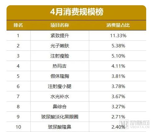 有头有脸的VC都下场了，光电医美逆势崛起
