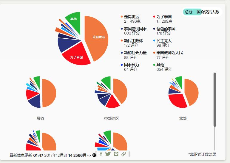 泰国大选总投票结果,泰国大选最新计票消息