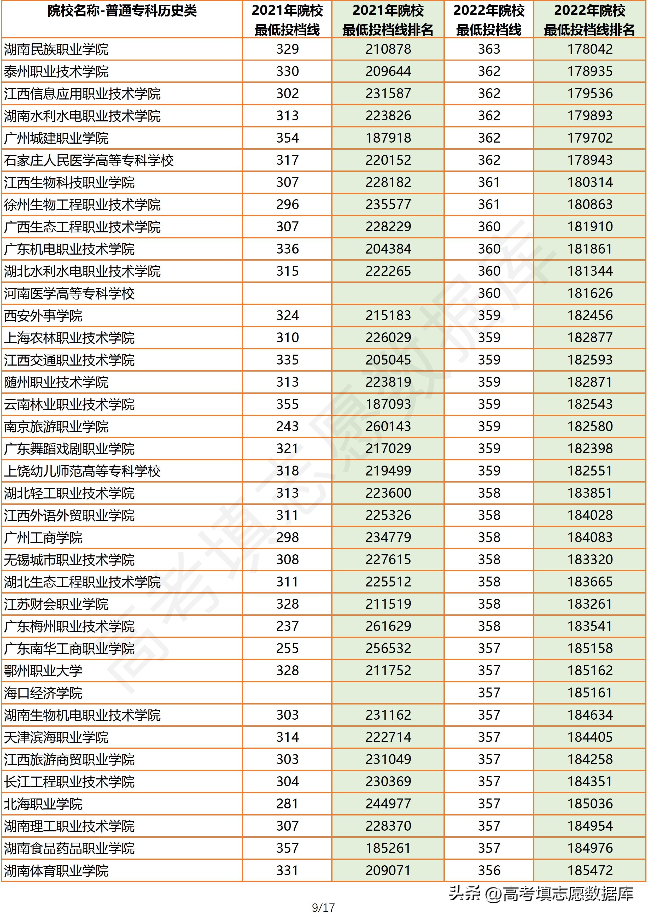 2020年广东省一本院校投档线,2022年广东院校历史类投档
