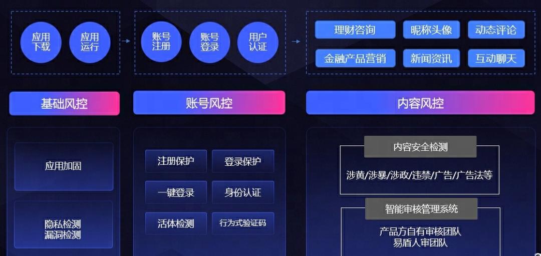 网易易盾安全验证,网易易盾的前景