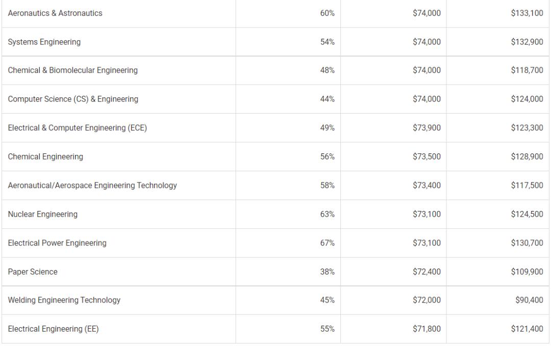 美国毕业后回报率最高的专业,什么专业毕业就能年薪10万美元