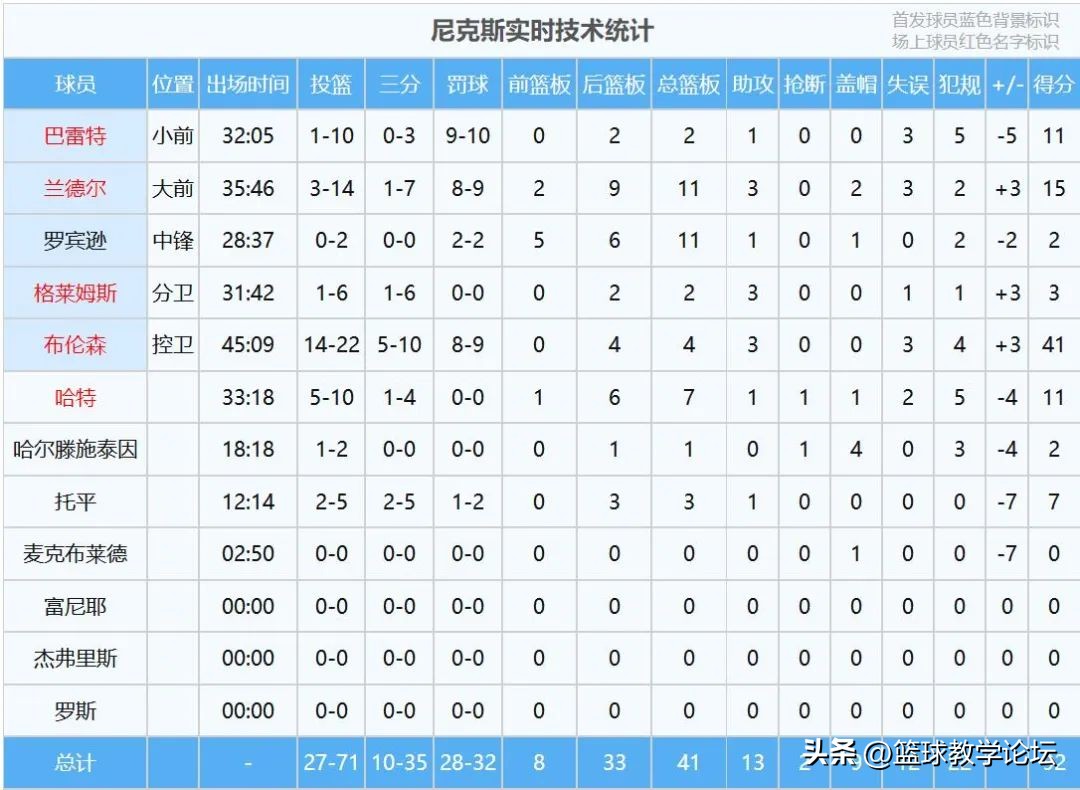 四比二淘汰勇士,4比2淘汰掘金记录