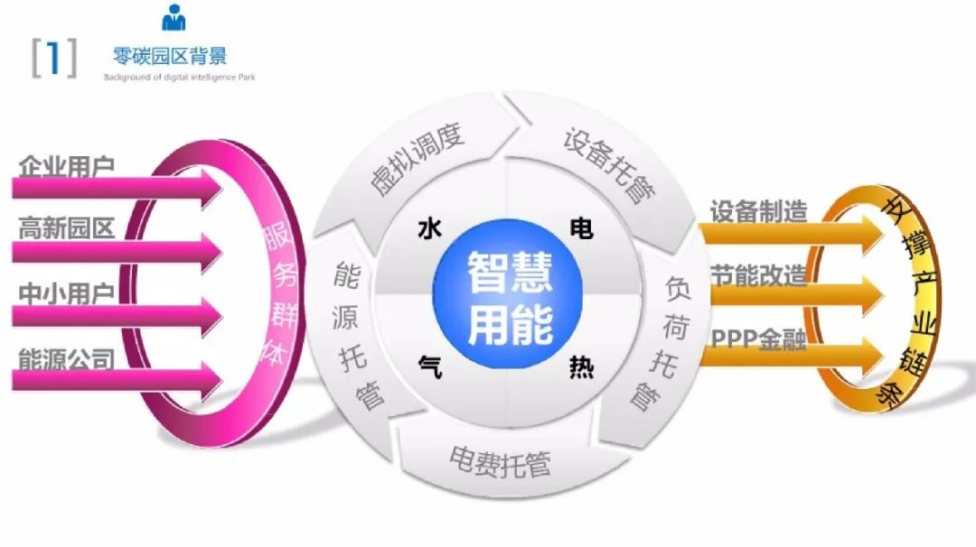 66页PPT！手把手教你搭建零碳园区架构