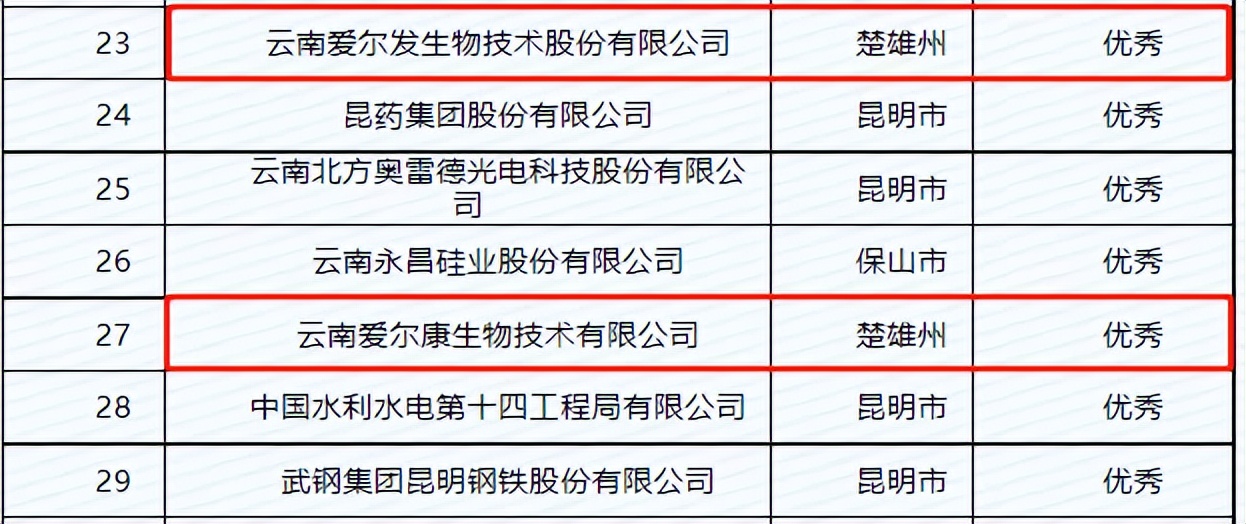 云南爱尔发、云南爱尔康被评“优秀”！楚雄州仅3家企业入榜